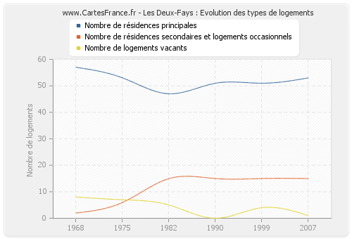 Les Deux-Fays : Evolution des types de logements